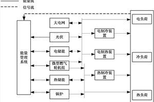 冷热电联供微网系统的能量调度优化方法