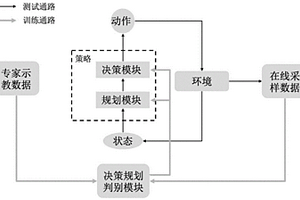 可迁移的基于示教和策略解耦的行为决策和状态规划学习算法