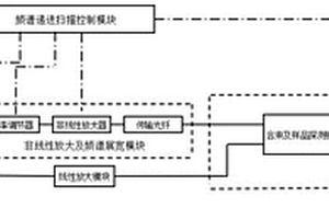 基于频谱递进扫描的相干拉曼散射成像装置及成像方法