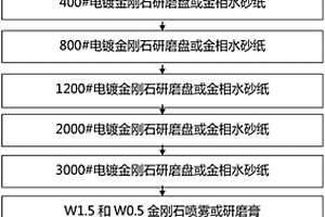 钨镍铁合金金相制备方法