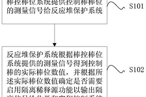 核电站硼稀释事故处理方法以及系统