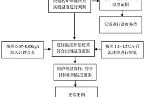 转炉吹炼终点温度补偿的方法