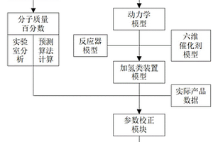 分子级加氢装置模拟及优化方法