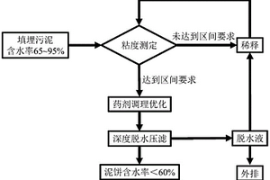 填埋污泥的深度脱水预处理工艺