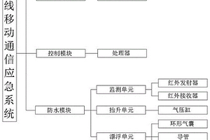 无线移动通信应急系统及其移动应急通信基站