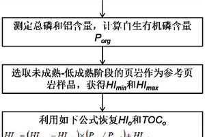 高-过成熟腐泥型海相页岩原始氢指数和有机碳恢复方法