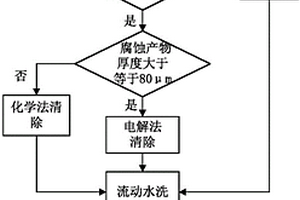 金属结构试样腐蚀产物的清除方法