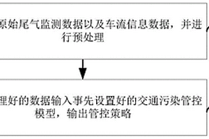 交通污染管控方法、系统及存储介质