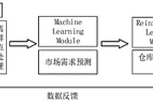 面向仓库资源配给的智能决策系统及方法