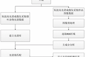 基于高光谱成像技术的烟草非烟物质分类方法