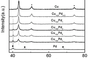 纳米铜/钯合金催化剂的制备方法及其应用