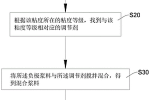 锂离子电池负极浆料的低粘度处理方法