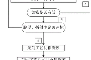 碳化硅高深宽比槽刻蚀工艺优化方法