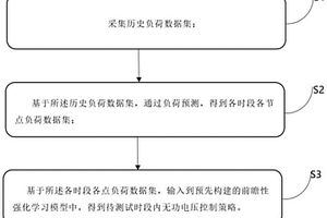 电网无功优化控制方法和装置