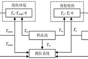 基于内表面温度推算的超低热惯量绝热加速量热方法