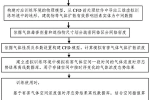 三维虚拟训练环境中模拟有毒有害气体扩散浓度的计算方法