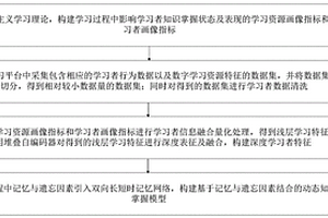 动态知识掌握建模方法、建模系统、存储介质及处理终端