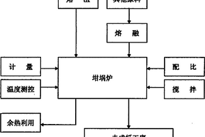 由高炉熔渣制备无机纤维熔体的方法