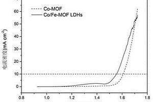 Co/Fe-MOF LDHs复合材料的制备方法及应用