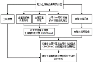 基于反射光谱数据的土壤有机碳密度估算方法