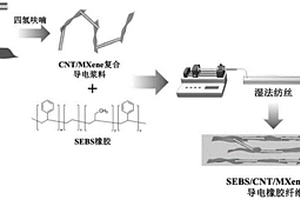 SEBS/CNT/MXene复合导电橡胶纤维及其制备和应用