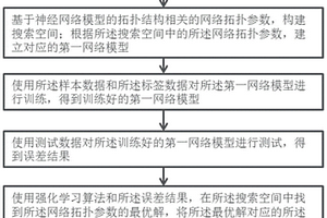 基于神经网络结构搜索的磁共振快速成像方法和装置