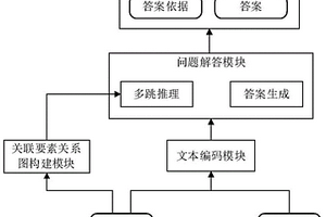 句法关系增强的机器阅读理解多跳推理模型及方法