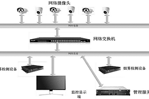 基于机器视觉的室内烟雾检测报警系统