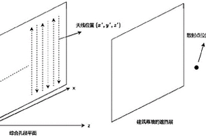 用于建筑幕墙检测的毫米波近场高精度三维成像方法