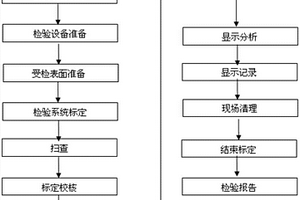 核电汽轮机枞树型叶片根部超声相控阵检测方法