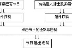 打码及码源检测与控制的方法及装置