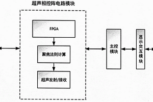 便携式超声相控阵检测成像系统