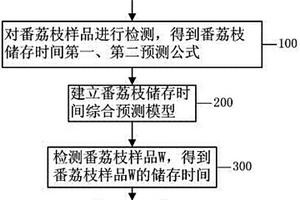 番荔枝储存时间的检测方法