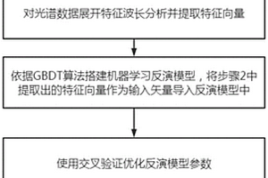 基于高光谱的苹果叶片含氮量检测方法