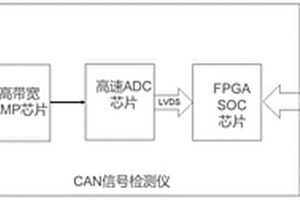 CAN总线信号完整性检测装置和方法