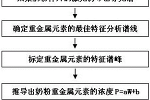 适于奶粉多组分重金属无损检测方法