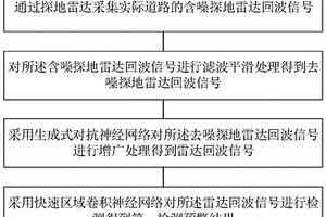 基于深度学习和探地雷达的道路地下空洞检测预警方法