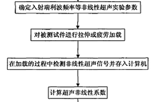 利用非线性瑞利波检测材料早期力学性能退化的方法