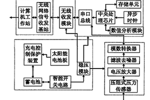 太阳能供电的空间结构建筑风速风压无线检测系统