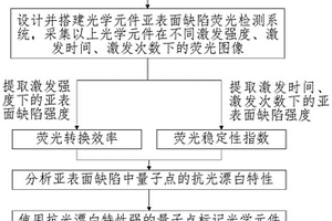 基于量子点光漂白的光学元件亚表面缺陷检测方法及系统