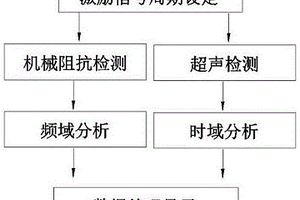 脉冲回波超声和机械阻抗集成检测方法及装置