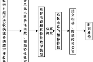 基于电路相移的超声精确时延检测方法