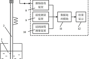 基于超声导波的液体粘滞系数检测装置及方法