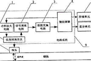 电磁超声技术钢轨缺陷检测方法及其装置