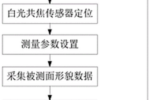 基于白光共焦传感器的球壳类零件表面粗糙度检测方法及系统