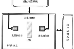 复合材料缺陷的高压气体耦合超声检测方法