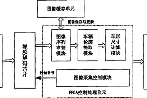 基于FPGA的车辆外形尺寸图像检测分析装置