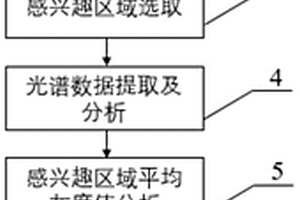 基于高光谱图像的煤炭灰分含量快速检测方法