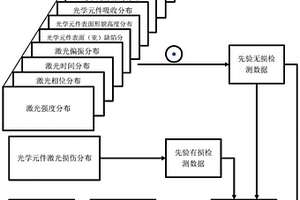 光学元件强激光损伤特性的无损检测与评价方法