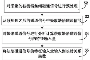 钢丝绳磁通检测损伤定量方法